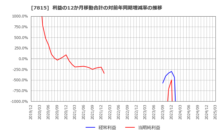 7815 東京ボード工業(株): 利益の12か月移動合計の対前年同期増減率の推移