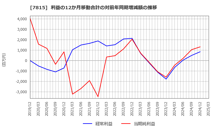 7815 東京ボード工業(株): 利益の12か月移動合計の対前年同期増減額の推移