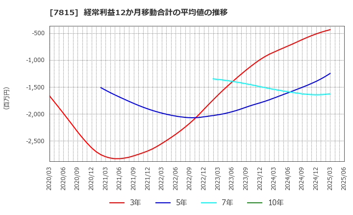 7815 東京ボード工業(株): 経常利益12か月移動合計の平均値の推移