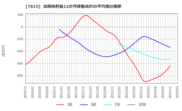 7815 東京ボード工業(株): 当期純利益12か月移動合計の平均値の推移