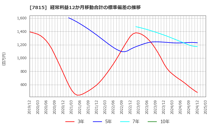 7815 東京ボード工業(株): 経常利益12か月移動合計の標準偏差の推移
