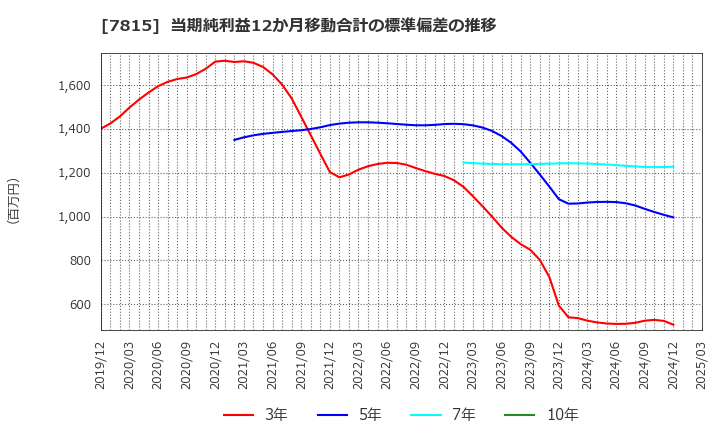 7815 東京ボード工業(株): 当期純利益12か月移動合計の標準偏差の推移