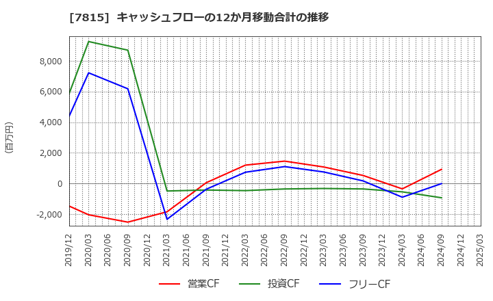 7815 東京ボード工業(株): キャッシュフローの12か月移動合計の推移