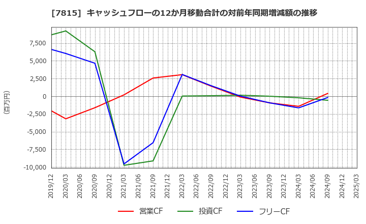 7815 東京ボード工業(株): キャッシュフローの12か月移動合計の対前年同期増減額の推移
