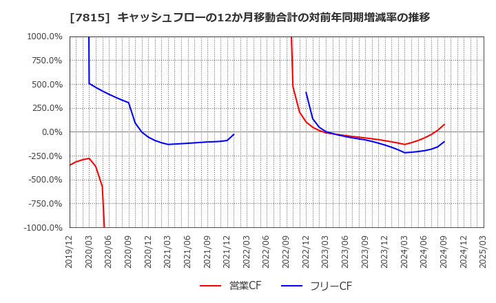 7815 東京ボード工業(株): キャッシュフローの12か月移動合計の対前年同期増減率の推移