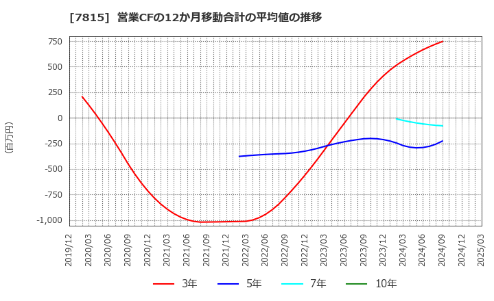 7815 東京ボード工業(株): 営業CFの12か月移動合計の平均値の推移