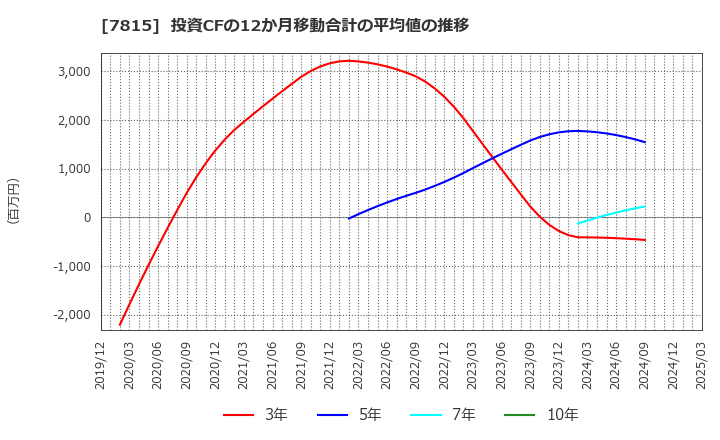 7815 東京ボード工業(株): 投資CFの12か月移動合計の平均値の推移