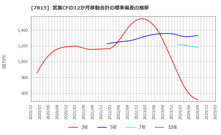 7815 東京ボード工業(株): 営業CFの12か月移動合計の標準偏差の推移