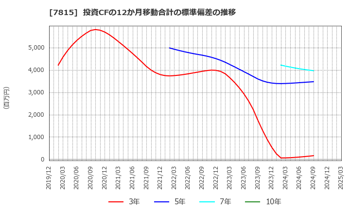 7815 東京ボード工業(株): 投資CFの12か月移動合計の標準偏差の推移