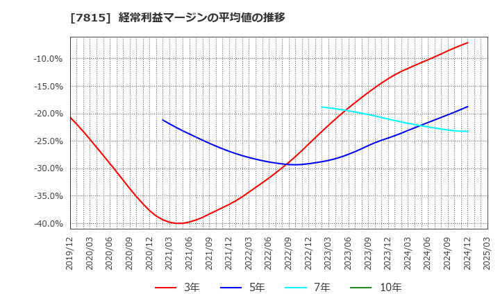 7815 東京ボード工業(株): 経常利益マージンの平均値の推移