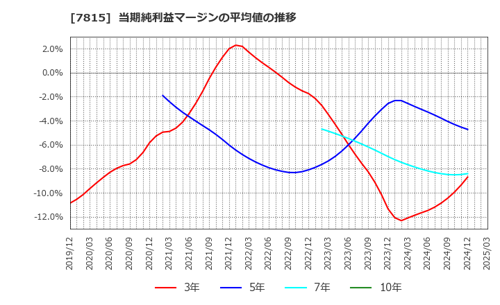 7815 東京ボード工業(株): 当期純利益マージンの平均値の推移