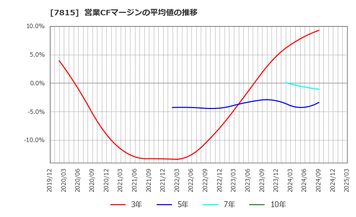 7815 東京ボード工業(株): 営業CFマージンの平均値の推移