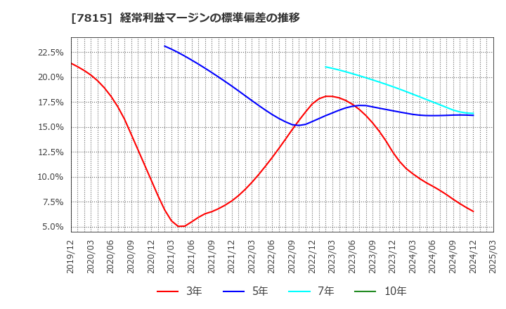 7815 東京ボード工業(株): 経常利益マージンの標準偏差の推移