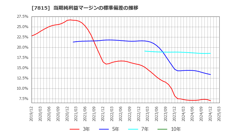 7815 東京ボード工業(株): 当期純利益マージンの標準偏差の推移