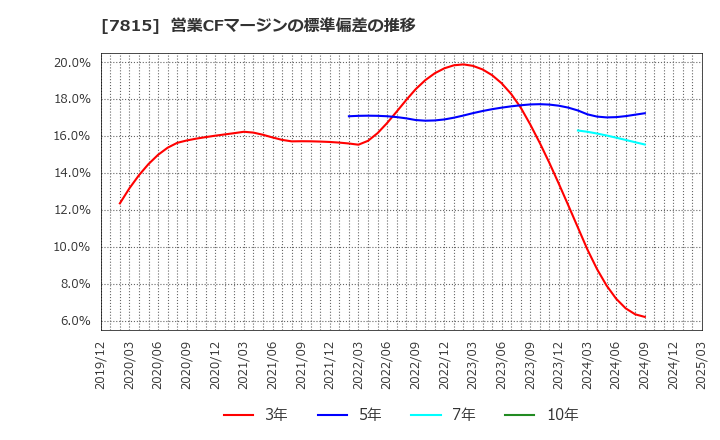 7815 東京ボード工業(株): 営業CFマージンの標準偏差の推移