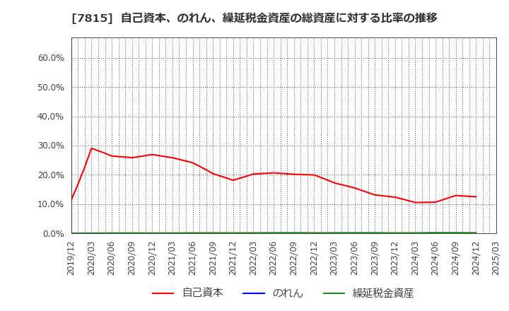7815 東京ボード工業(株): 自己資本、のれん、繰延税金資産の総資産に対する比率の推移