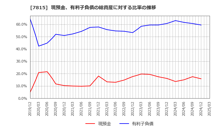 7815 東京ボード工業(株): 現預金、有利子負債の総資産に対する比率の推移