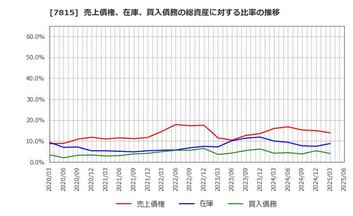 7815 東京ボード工業(株): 売上債権、在庫、買入債務の総資産に対する比率の推移