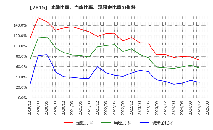 7815 東京ボード工業(株): 流動比率、当座比率、現預金比率の推移