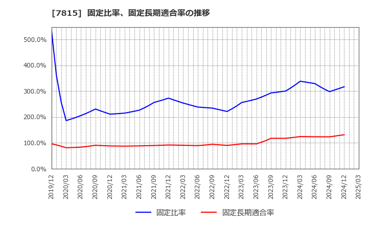 7815 東京ボード工業(株): 固定比率、固定長期適合率の推移
