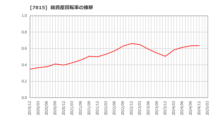 7815 東京ボード工業(株): 総資産回転率の推移