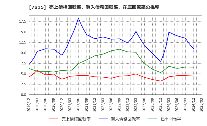 7815 東京ボード工業(株): 売上債権回転率、買入債務回転率、在庫回転率の推移