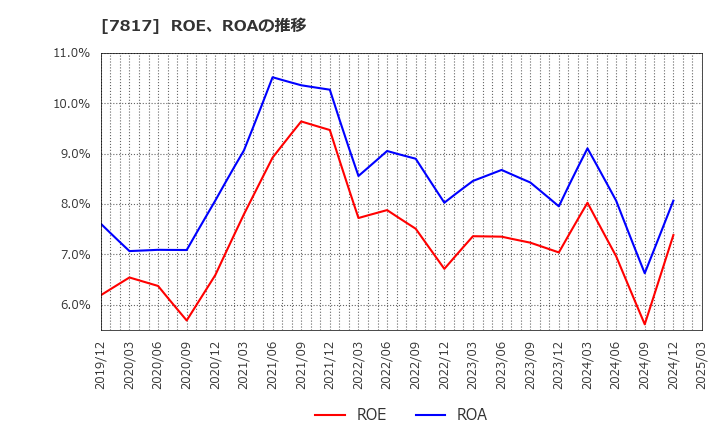 7817 パラマウントベッドホールディングス(株): ROE、ROAの推移