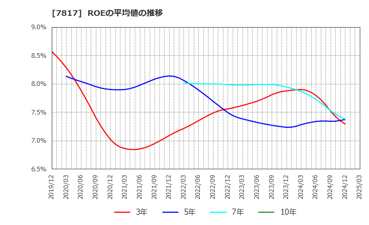 7817 パラマウントベッドホールディングス(株): ROEの平均値の推移