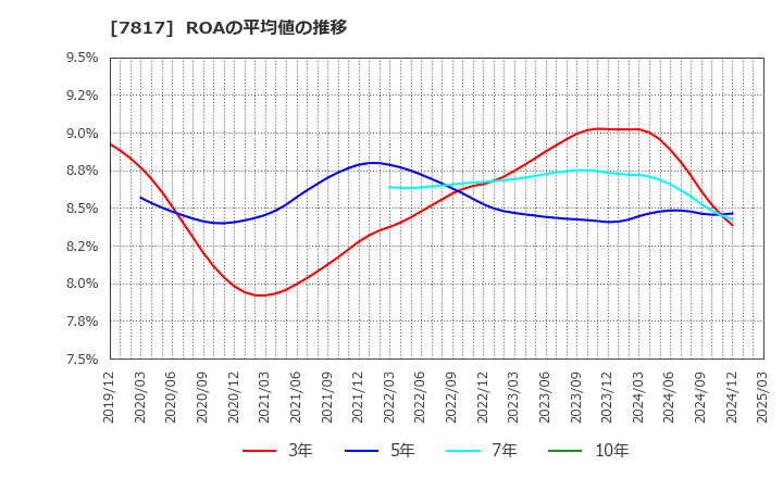 7817 パラマウントベッドホールディングス(株): ROAの平均値の推移