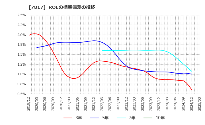 7817 パラマウントベッドホールディングス(株): ROEの標準偏差の推移