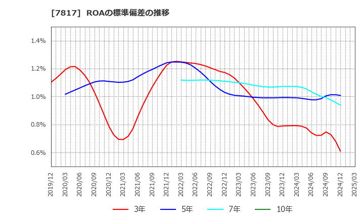 7817 パラマウントベッドホールディングス(株): ROAの標準偏差の推移