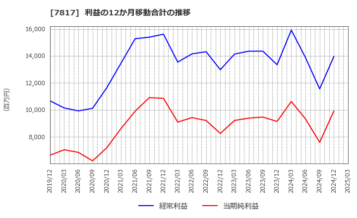 7817 パラマウントベッドホールディングス(株): 利益の12か月移動合計の推移