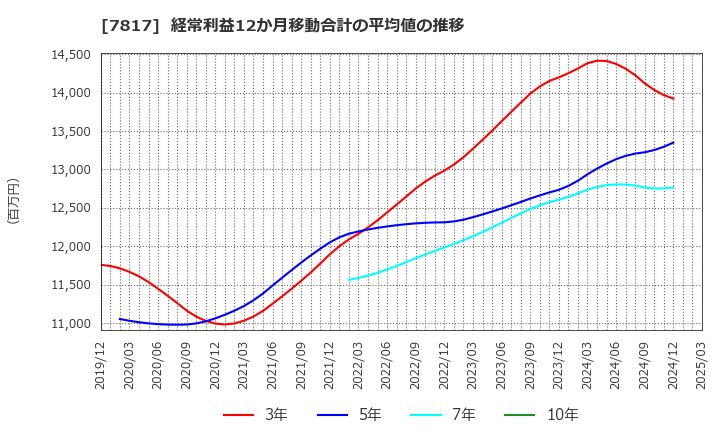 7817 パラマウントベッドホールディングス(株): 経常利益12か月移動合計の平均値の推移