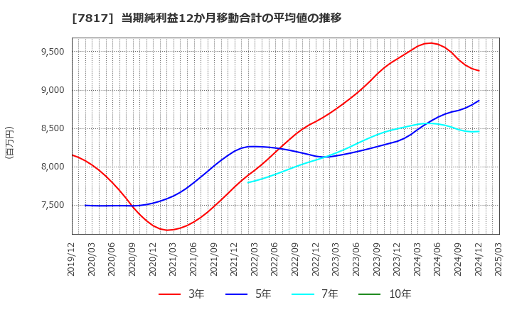 7817 パラマウントベッドホールディングス(株): 当期純利益12か月移動合計の平均値の推移