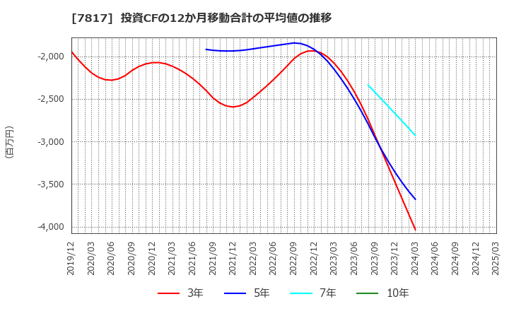 7817 パラマウントベッドホールディングス(株): 投資CFの12か月移動合計の平均値の推移