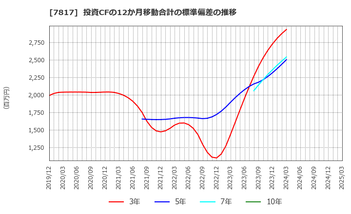7817 パラマウントベッドホールディングス(株): 投資CFの12か月移動合計の標準偏差の推移