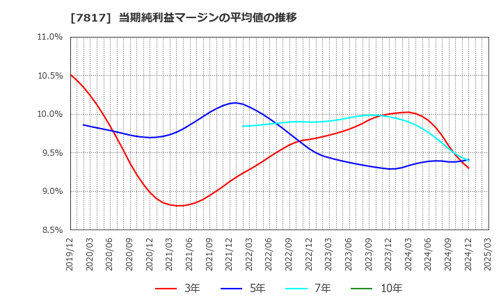 7817 パラマウントベッドホールディングス(株): 当期純利益マージンの平均値の推移