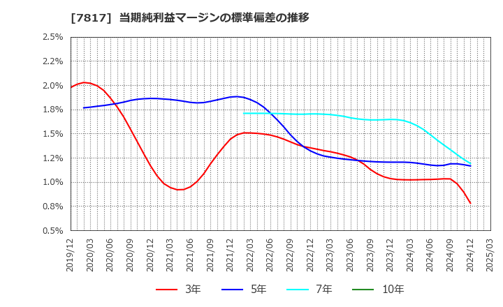 7817 パラマウントベッドホールディングス(株): 当期純利益マージンの標準偏差の推移