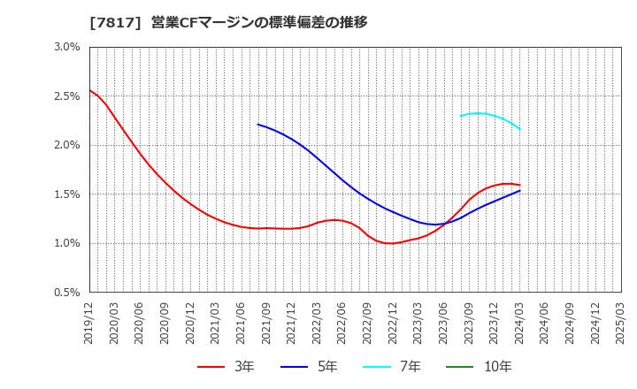 7817 パラマウントベッドホールディングス(株): 営業CFマージンの標準偏差の推移