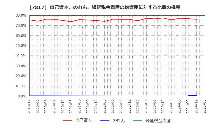 7817 パラマウントベッドホールディングス(株): 自己資本、のれん、繰延税金資産の総資産に対する比率の推移