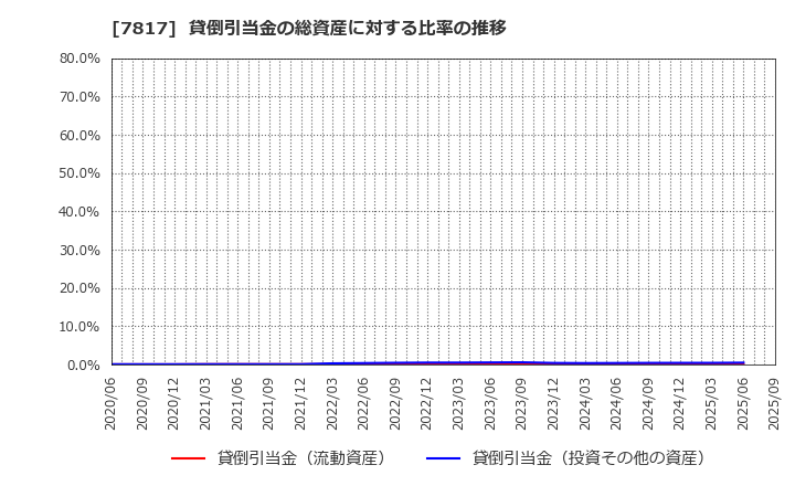 7817 パラマウントベッドホールディングス(株): 貸倒引当金の総資産に対する比率の推移