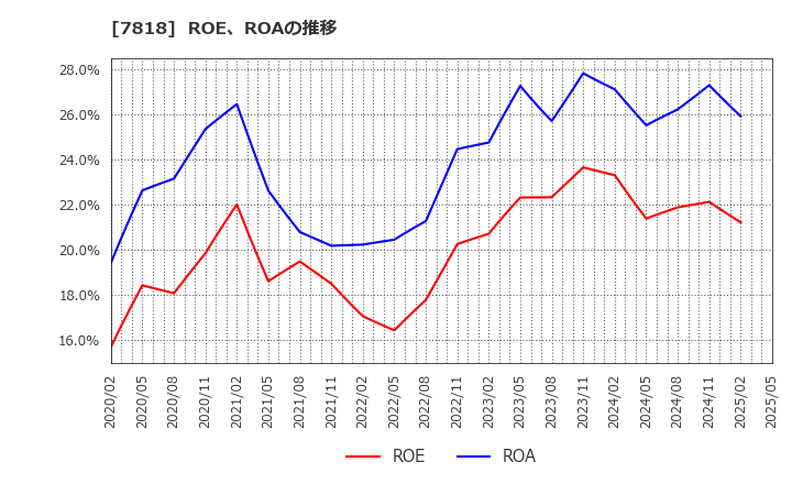 7818 (株)トランザクション: ROE、ROAの推移