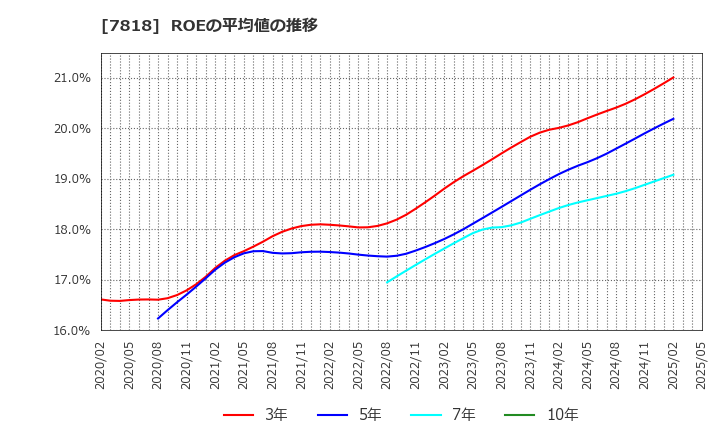 7818 (株)トランザクション: ROEの平均値の推移