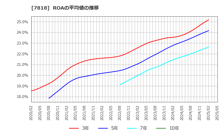 7818 (株)トランザクション: ROAの平均値の推移
