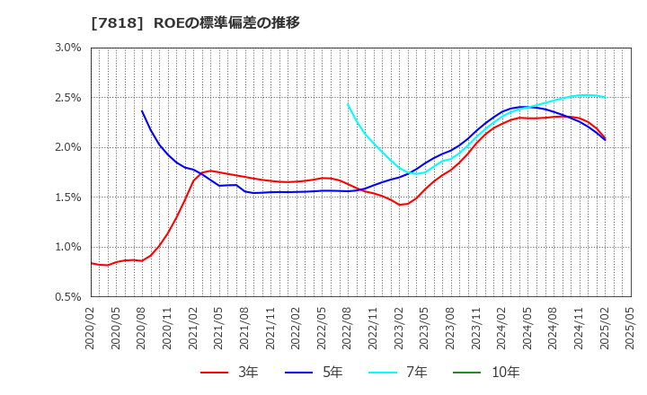 7818 (株)トランザクション: ROEの標準偏差の推移