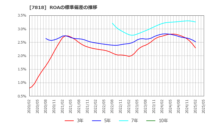 7818 (株)トランザクション: ROAの標準偏差の推移
