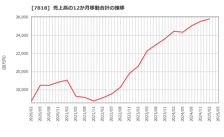 7818 (株)トランザクション: 売上高の12か月移動合計の推移