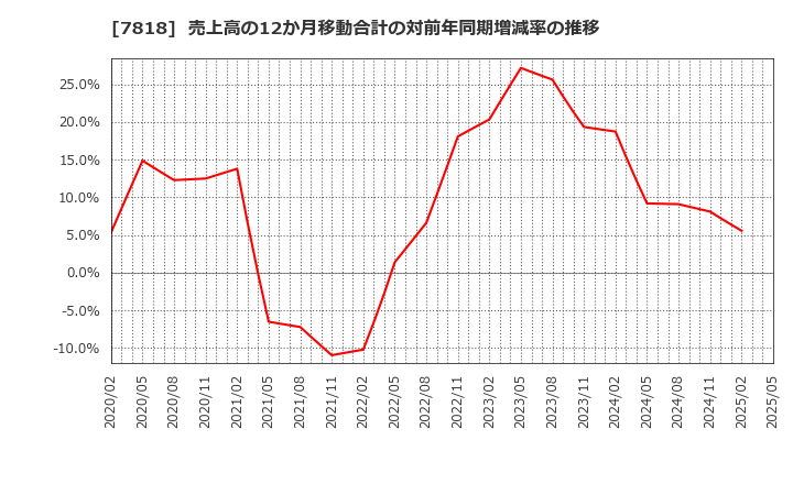 7818 (株)トランザクション: 売上高の12か月移動合計の対前年同期増減率の推移