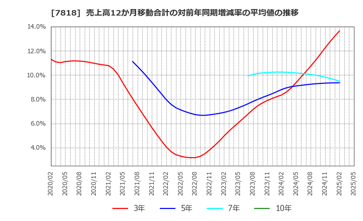 7818 (株)トランザクション: 売上高12か月移動合計の対前年同期増減率の平均値の推移