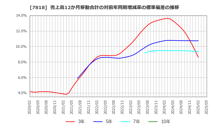 7818 (株)トランザクション: 売上高12か月移動合計の対前年同期増減率の標準偏差の推移